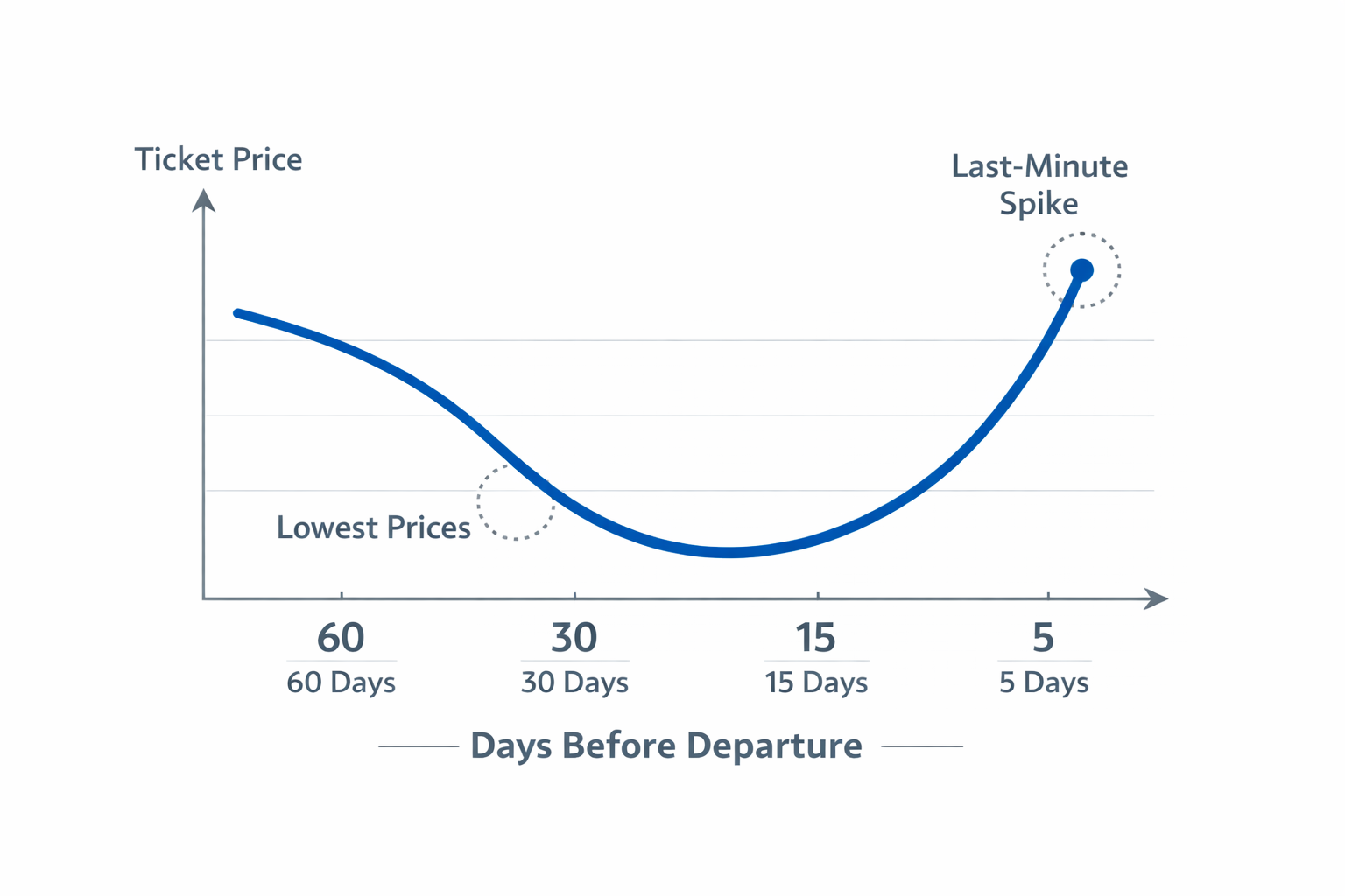 Flight price trend showing best time to book flight tickets in India